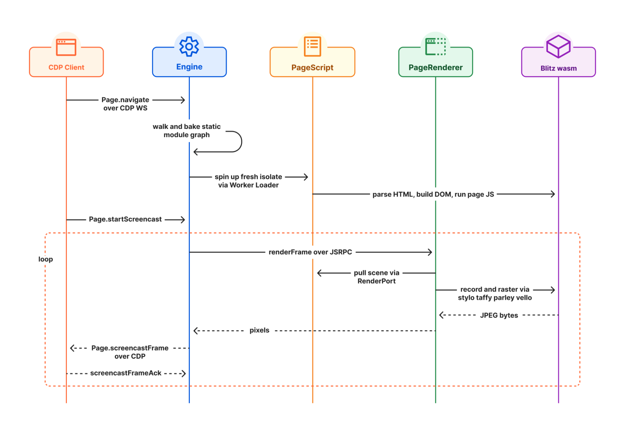 Диаграмма последовательности запроса: CDP Client, Engine, PageScript, PageRenderer, Blitz wasm и цикл кадров