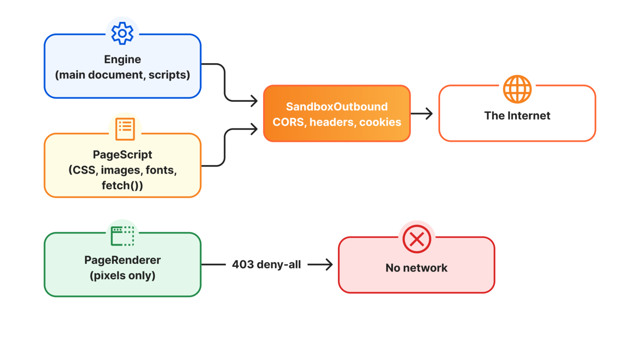 Схема сетевого доступа: Engine и PageScript ходят через SandboxOutbound, PageRenderer получает 403 deny-all