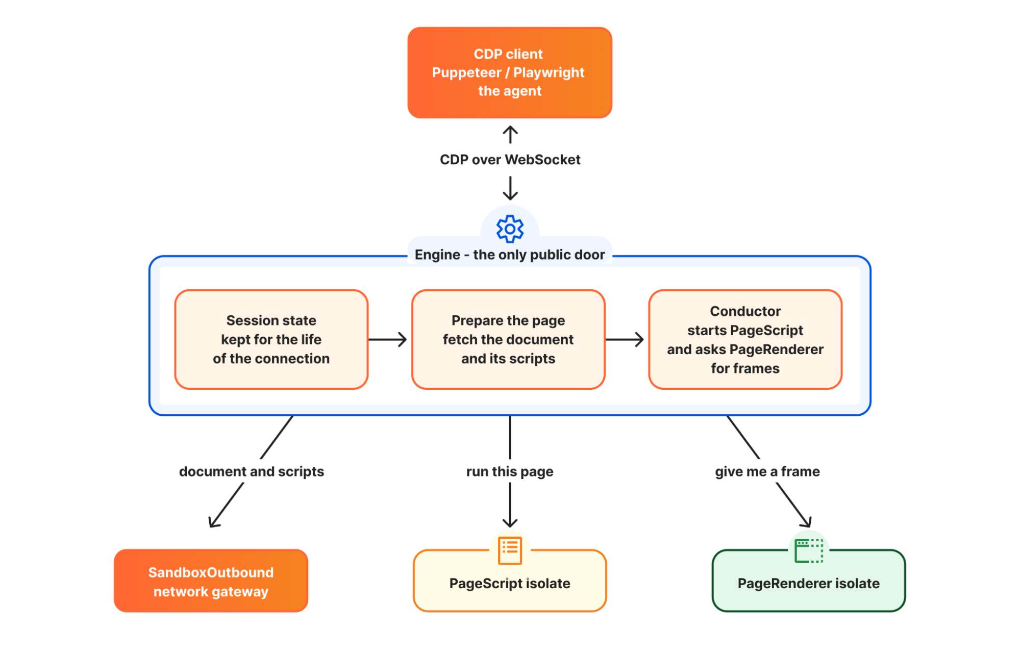 Схема Engine: CDP-клиент сверху, внутри состояние сессии, подготовка страницы и дирижёр, снизу SandboxOutbound, PageScript и PageRenderer