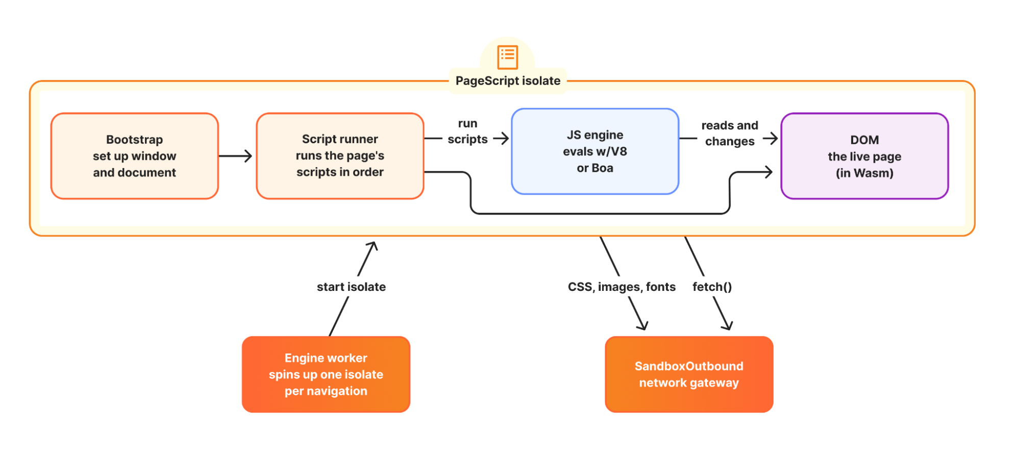 Схема изолята PageScript: bootstrap, script runner, JS-движок V8 или Boa, DOM в Wasm, выход в SandboxOutbound