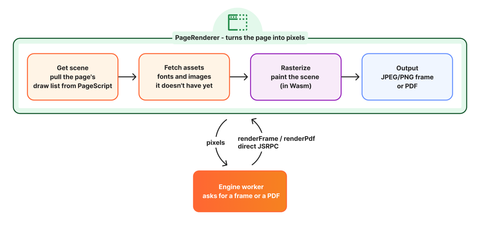 Схема PageRenderer: получить сцену, дотянуть ассеты, растеризовать в Wasm, отдать JPEG, PNG или PDF