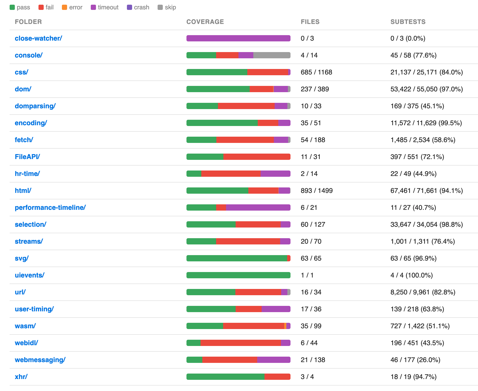 Таблица покрытия WPT по папкам: css, dom, html, encoding, selection и другие с долями pass и fail